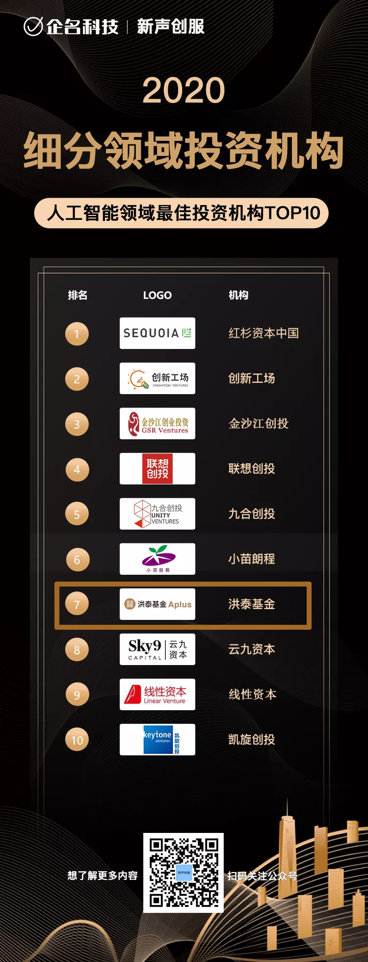 洪泰基金获2020年度中国投资机构榜单4项大奖(图3)