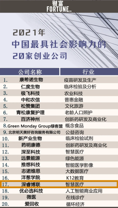 洪泰Family成员“深睿医疗”入选《财富》中国最具社会影响力的20家创业公司(图1)
