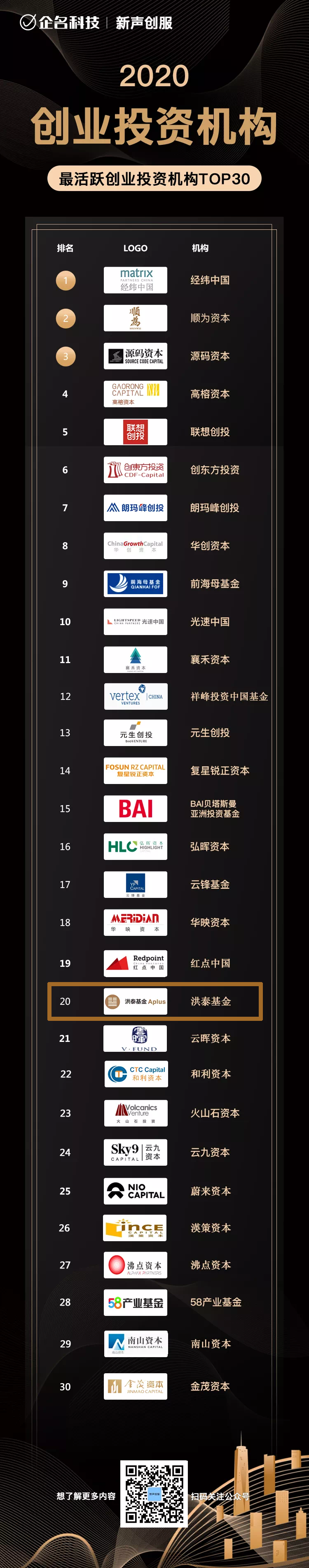 洪泰基金获2020年度中国投资机构榜单4项大奖(图2)
