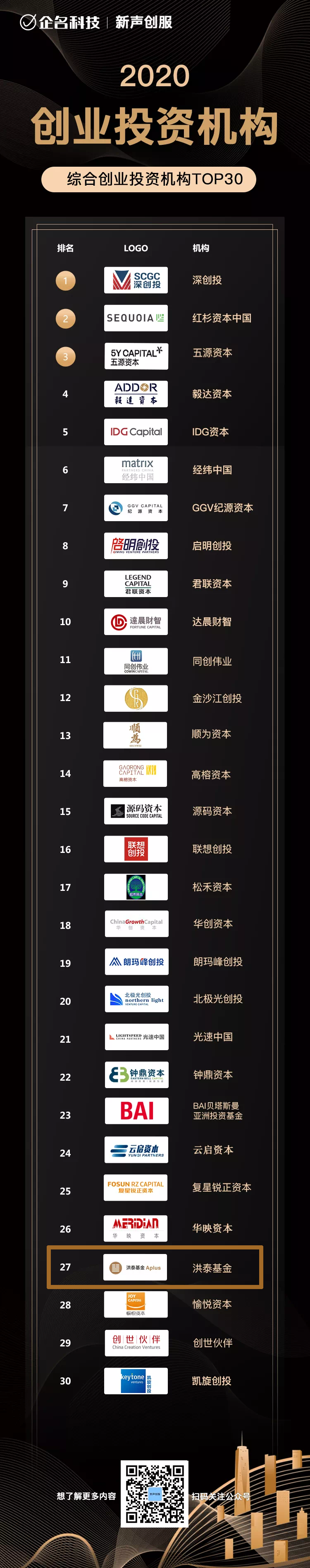 洪泰基金获2020年度中国投资机构榜单4项大奖(图1)